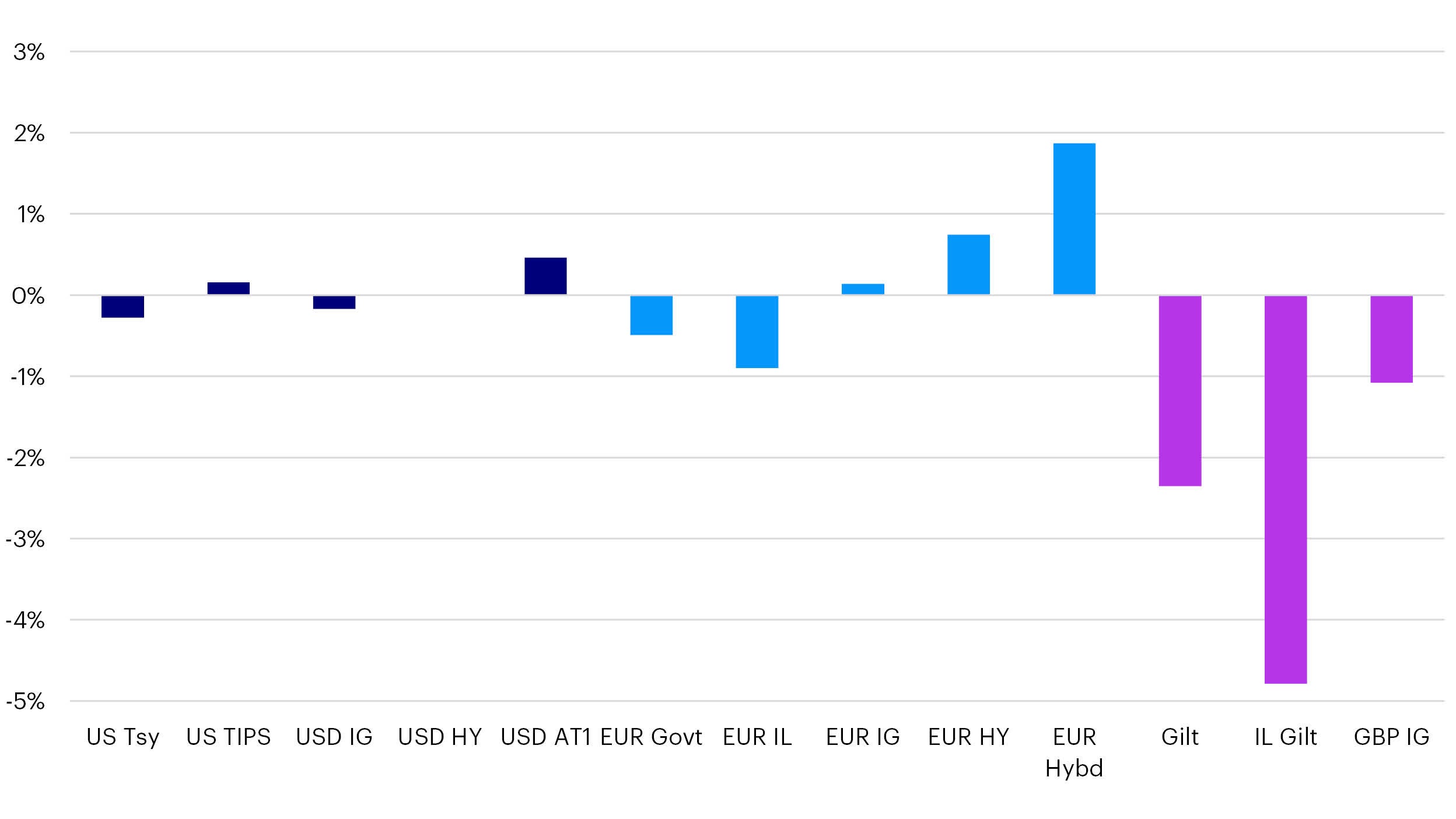 Monthly Fixed Income January 2024 Invesco Netherlands   Asset Class Returns   January 2024 